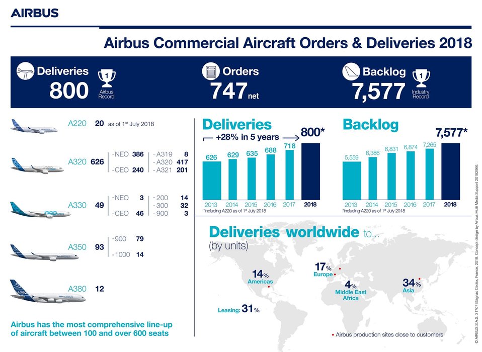 Neuer Rekord: Airbus liefert 2018 mehr Verkehrsflugzeuge aus als je zuvor